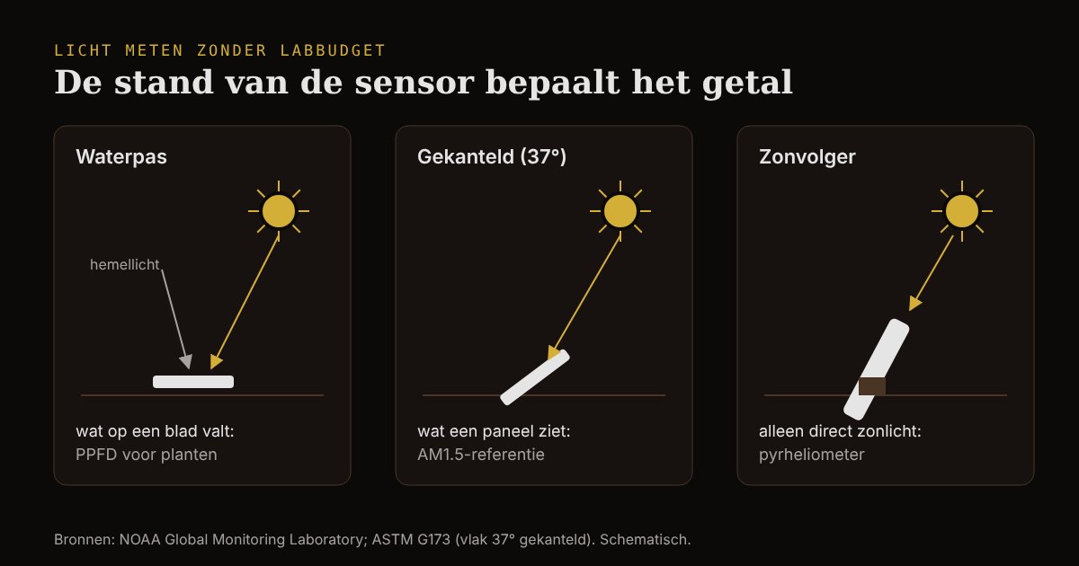 Drie meetopstellingen: een waterpas sensor voor wat op een blad valt, een 37 graden gekantelde sensor voor de AM1.5-referentie en een buis op een zonvolger voor alleen direct zonlicht