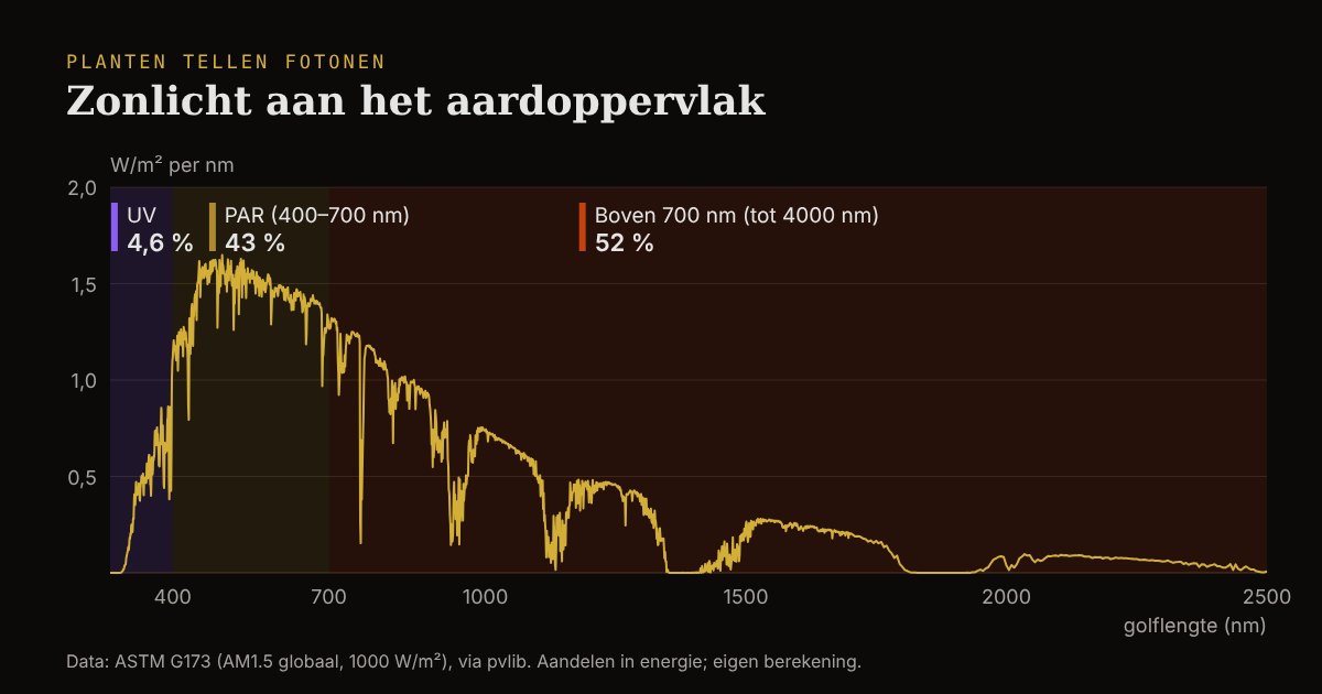 Zonnespectrum aan het aardoppervlak van 280 tot 2500 nm: 4,6 procent van de energie is UV, 43 procent valt in het PAR-gebied van 400 tot 700 nm en 52 procent ligt boven 700 nm